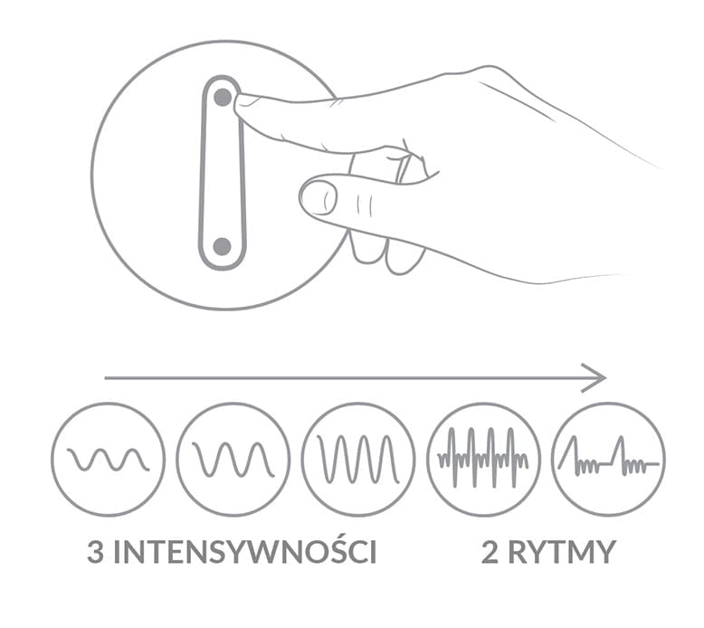Schemat pokazuje 3 intensywności i 2 rytmy wibracji w formie fal. Nad nim ręka naciska jeden z dwóch przycisków panelu.